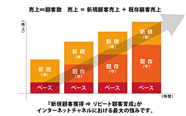 新規顧客獲得からリピート顧客へ