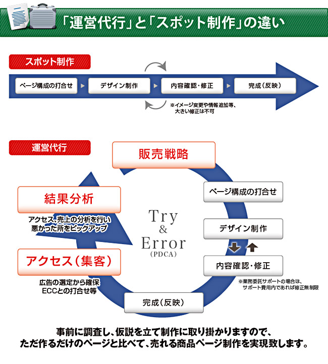 運営代行とスポット制作の違い